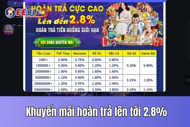 Hoàn trả cược cực cao lên tới 2,8% cho các trò chơi thể thao